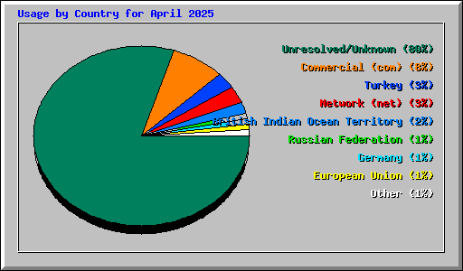 Usage by Country for April 2025