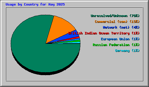 Usage by Country for May 2025