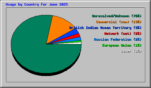 Usage by Country for June 2025