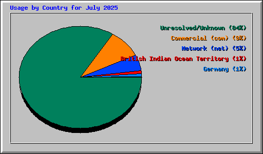 Usage by Country for July 2025