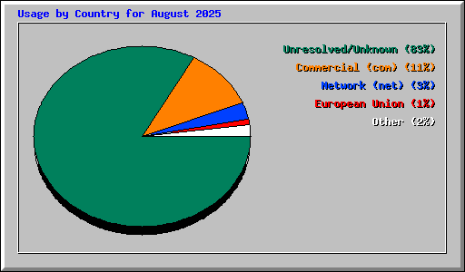 Usage by Country for August 2025