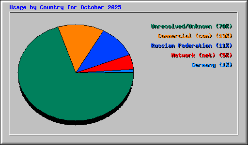 Usage by Country for October 2025
