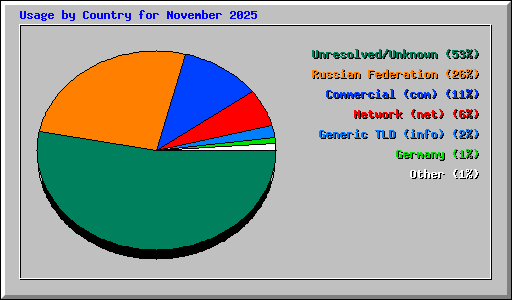 Usage by Country for November 2025