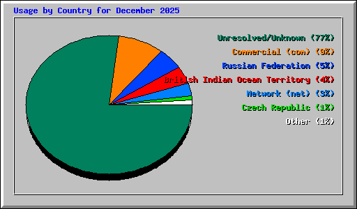 Usage by Country for December 2025