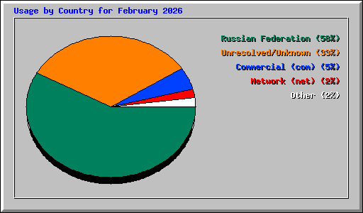 Usage by Country for February 2026