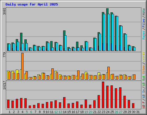 Daily usage for April 2025