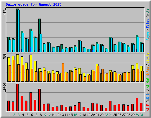 Daily usage for August 2025