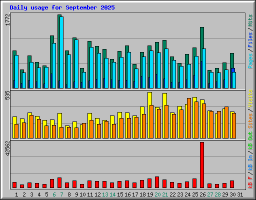 Daily usage for September 2025