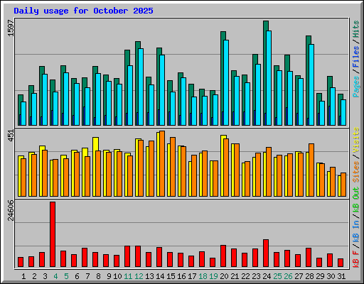 Daily usage for October 2025