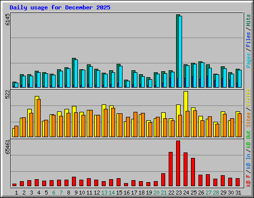 Daily usage for December 2025